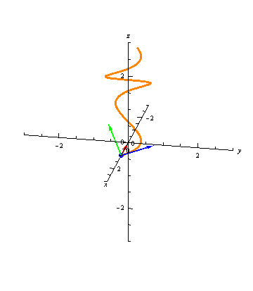 The TNB frames of a curve.