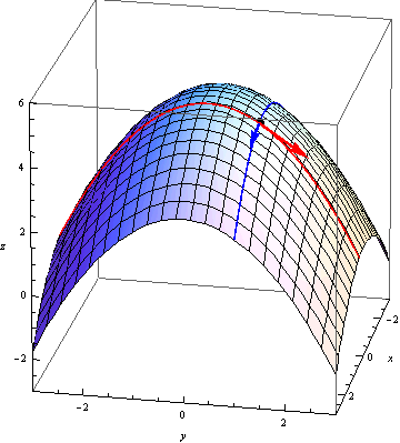 Tangents to the surface.