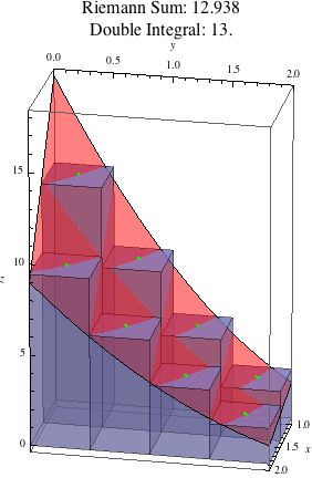 The Riemann sum for the example.