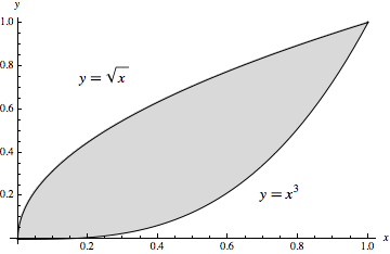 A region R in the xy-plane.