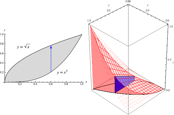 A slice of the example region.