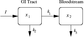 figure of a two-compartment drug model