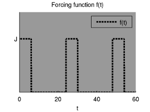 graph of f(t) for t in [0, 60]