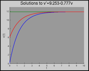 figure showing graph produced by Matlab file Sprinter.m