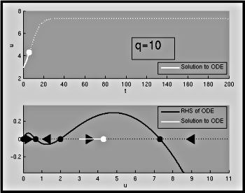 figure showing graph produced by Matlab file Budworm_Animated_Phase_Plane.m