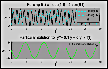 figure showing graph produced by Matlab file Response_Multiple.m