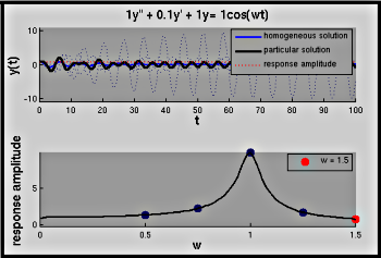 figure showing graph produced by Matlab file Response_Simple2.m