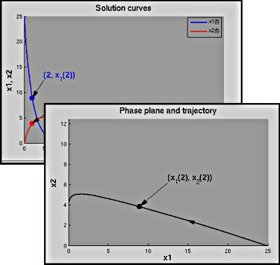 figure showing graph produced by Matlab file Drug_Model_Phase_Plane_Simple.m