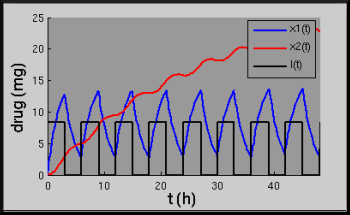 figure showing graph produced by Matlab file Drug_Model.m