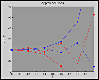 figure showing graph produced by Matlab file Lead_Two_Compartment.m