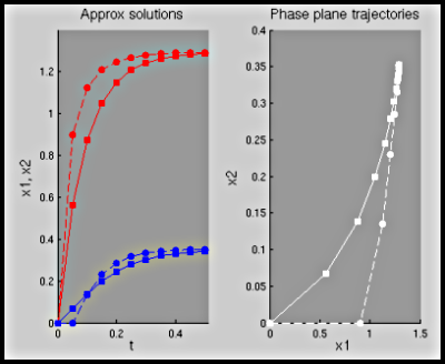 figure showing another graph produced by Matlab file Lead_Two_Compartment.m